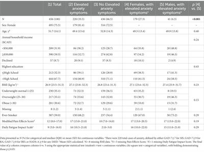 Sex differences evident in elevated anxiety symptoms in multiple sclerosis, inflammatory bowel disease, and rheumatoid arthritis